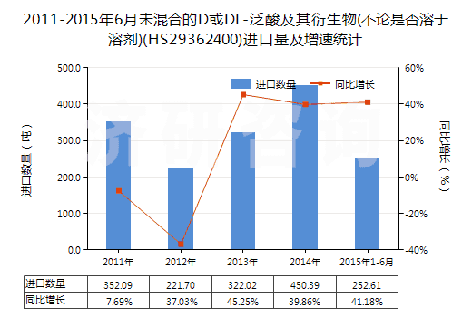 2011-2015年6月未混合的D或DL-泛酸及其衍生物(不論是否溶于溶劑)(HS29362400)進(jìn)口量及增速統(tǒng)計(jì) 2011-2015年6月未混合的D或DL-泛酸及其衍生物(不論是否溶于溶劑)(HS29362400)進(jìn)口量及增速統(tǒng)計(jì)